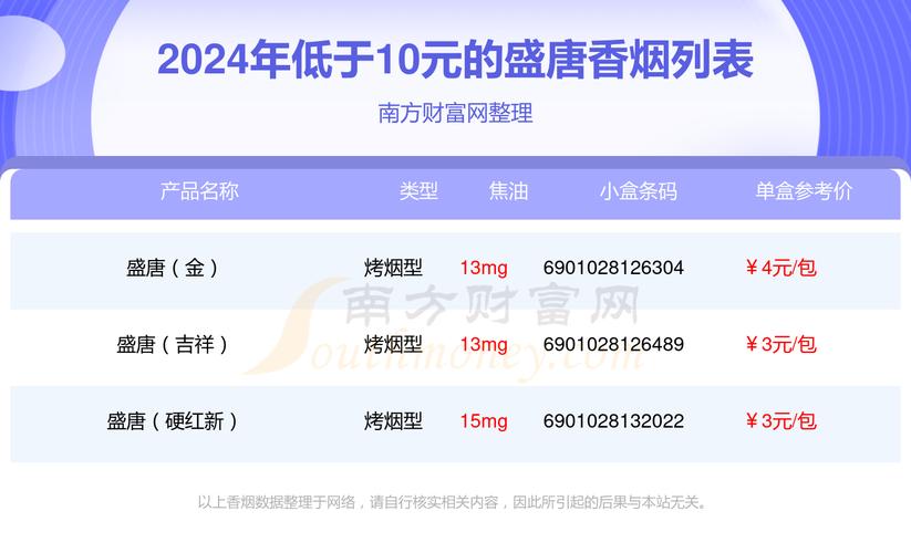 10元盛唐香烟价格【10元盛唐香烟价格图片】